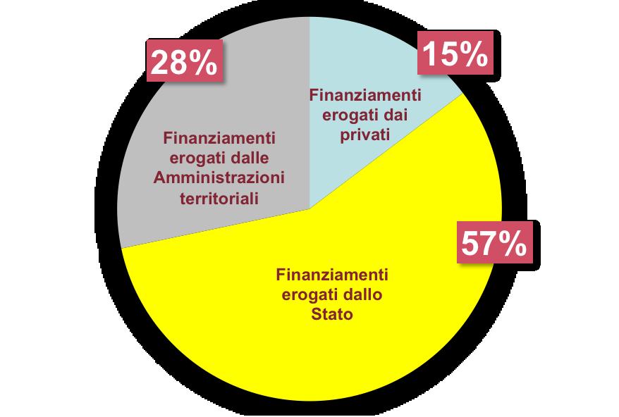 Le tipologie di finanziamento nell anno 2017 Grafico 7 6% 7% 34% 5% Grafico 6 57% 52% 48% 76%