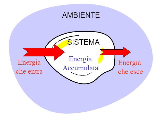 In TD l'energia interna U di un sistema è una funzione di stato che misura il suo contenuto energetico complessivo.