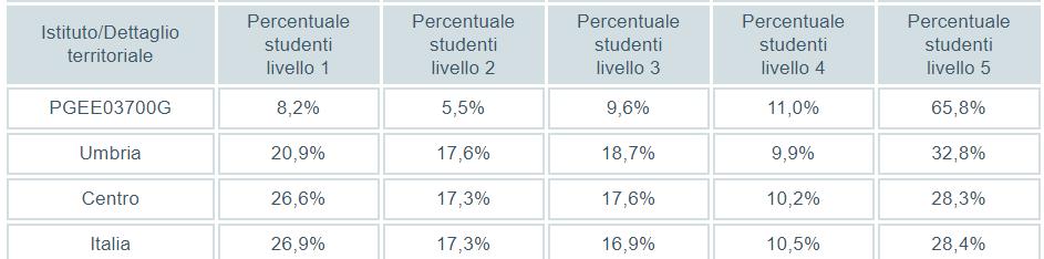 Questo grafico mostra i risultati di dettaglio delle singole classi Incidenza della variabilità Prova di MATEMATICA (si veda introduzione del paragrafo: Incidenza della variabilità Prova di ITALIANO