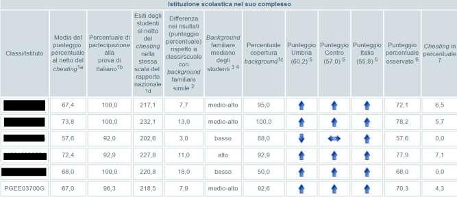 Risultati prove Invalsi - CLASSI QUINTE Punteggi generali - Prova di ITALIANO Come per le classi seconde, i dati sono stati riportati in ordine