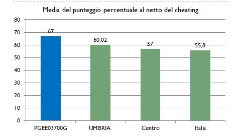 Punti di forza L Invalsi reputa gli esiti complessivi del nostro Circolo superiori rispetto alla media regionale, del Centro Italia e Nazionale.