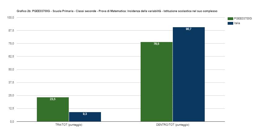 Incidenza della variabilità Prova di ITALIANO Per le classi quinte l Invalsi ci restituisce i dati relativi alla variabilità tra classi rispetto al punteggio e rispetto all indice ESCS.