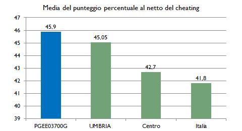Punti di forza Nella prova di Italiano il Circolo riporta risultati superiori rispetto alla media.