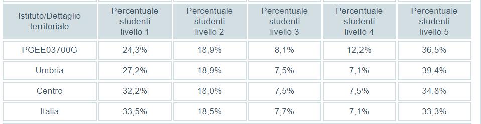 molto dissimili tra di loro, ci si deve attendere che i risultati medi delle singole classi non siano molto differenti fra di loro e che la differenza degli esiti si distribuisca approssimativamente