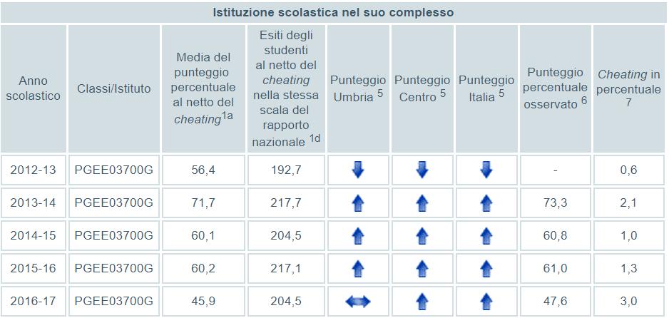 8,10% 7,50% 7,10% 7,50% 7,50% 7,70% 7,10% 12,20% 18,90% 18,90% 18,00% 18,50% 24,30% 27,20% 32,20% 33,50% 36,50% 34,80% 33,30% 39,40% In totale, nel Circolo, la percentuale di studenti allocati al