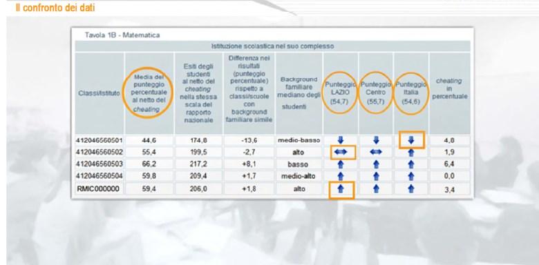 Il campione statistico su cui si opera il confronto è costituito da circa 1300 classi per la Prova Nazionale e da circa 1700/2000 classi per le altre rilevazioni nazionali individuate con opportune e