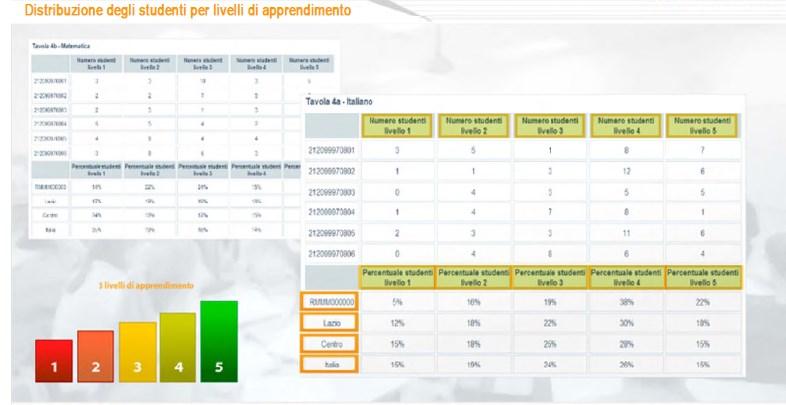 Sulla base della media dei risultati nazionali, l INVALSI ha definito cinque livelli di