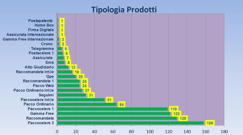 TIPOLOGIA DOMANDE DISCUSSE Il prodotto più discusso in conciliazione è stato, il Paccocelere 3 (19%), seguito dalla Raccomandata (16%), Gamma Free (15%) e Paccocelere 1 (14%).