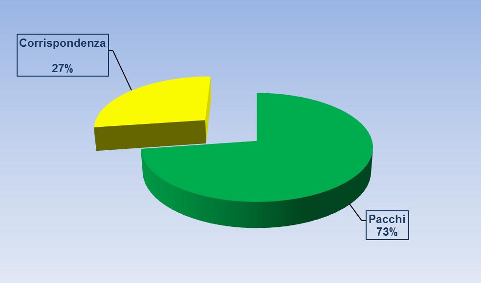 CONFRONTO PRODOTTI Dal confronto dei prodotti nel 2017 i prodotti dei pacchi hanno di nuovo registrato la percentuale più alta con il 73% mentre i prodotti di corrispondenza il 27%.