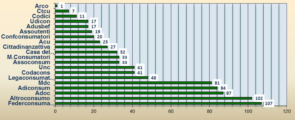 DOMANDE DISCUSSE PER ASSOCIAZIONE Analizzando il dato delle conciliazioni discusse per associazione quella con il numero più altro dei casi è risultata Federconsumatori con 107 ( 13%) seguita da