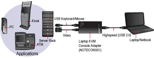 Garantendo il completo controllo delle unità collegate, l'adattatore per console server KVM per laptop offre accesso immediato a schermo POST e BIOS, oltre alla possibilità di gestire completamente