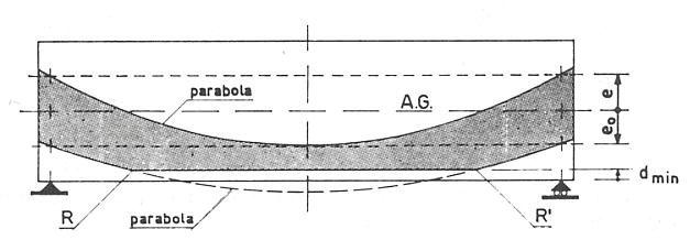 105 - In questo caso la progettazione è stata esuberante e si ottiene un fuso con le curve non coincidenti in un punto: significa che a tempo infinito la precompressione P è stata sovradimensionata