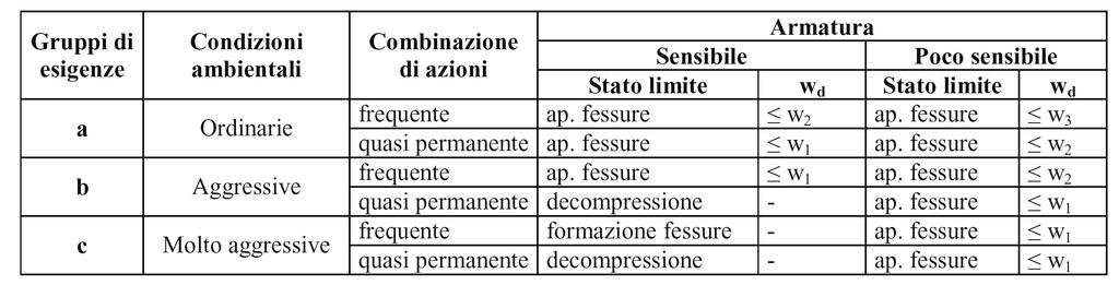 c) stato limite di apertura delle lesioni.