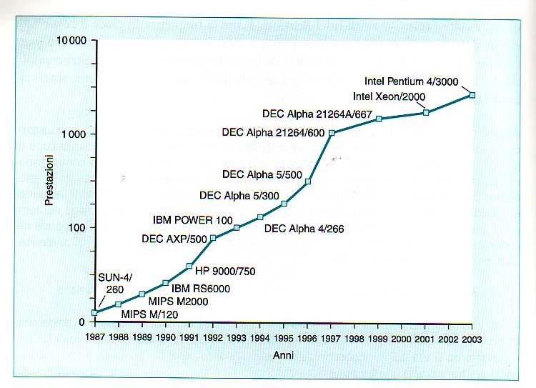 Legge di Moore! Dopo il 2003, evoluzione in altre direzioni:! Efficienza (MIPS/Watt) # INTEL Pentium M # INTEL Centrino!