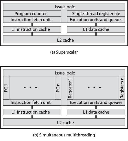 Prestazioni hardware I microprocessori hanno visto una crescita esponenziale delle prestazioni Miglioramento della organizzazione