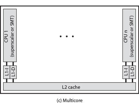 replicazione banco registri Multithreading simultaneo (SMT) Problemi Maggiore complessità richiede logica più complessa Aumento