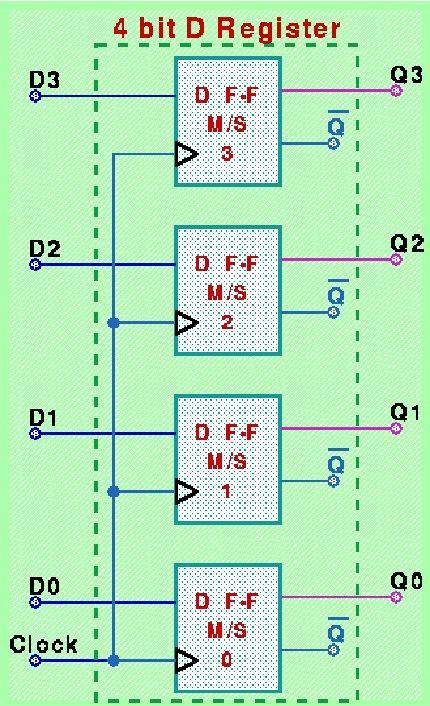 Registro di tipo D è il circuito sincrono più semplice che realizza un registro Memorizzazione (store): dati presentati in ingresso e clock da 0 a 1 (uscita riproduce