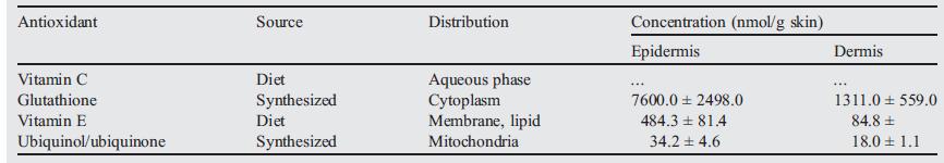 Difesa naturale della pelle Meccanismi enzimatici Meccanismi non-enzimatici Glutatione perossidasi Glutatione reduttasi Catalasi Superossido