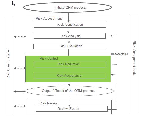 Il processo di QRM Risk Control Il Risk Control si divide in 2 sottofasi: Risk Reduction Focus sui processi per la mitigazione dei rischi quando superano il livello di accettabilità agendo su