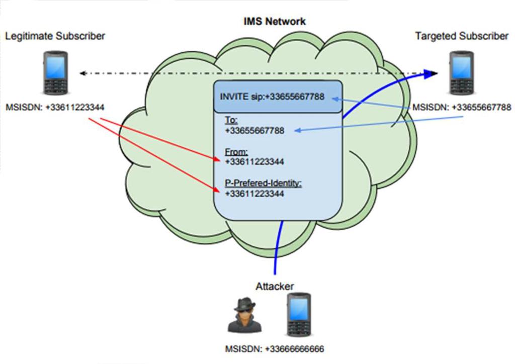 VULNERABILITÀ ATTIVE enumerazione degli utenti connessi alla rete mediante il messaggio SIP "INVITE" utilizzo del protocollo SDP per scambiare dati iniettando stringhe arbitrarie senza che i