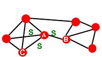 STRENGTH OF WEAK TIES 17 Assumiamo la Strong Triadic Closure (STC).