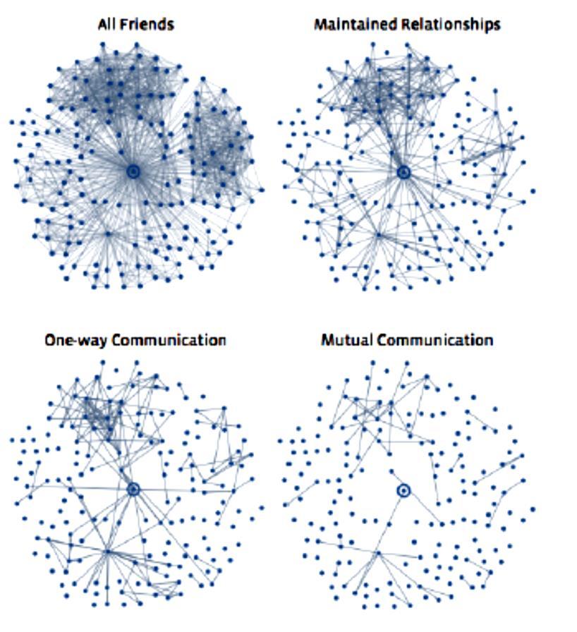 RISULTATI EMPIRICI SU ONLINE SOCIAL NETWORKS 24 Alcuni ricercatori di Facebook hanno analizzato i legami di amicizia riportati nel profilo di ciascun utente, chiedendosi in che misura ogni link è