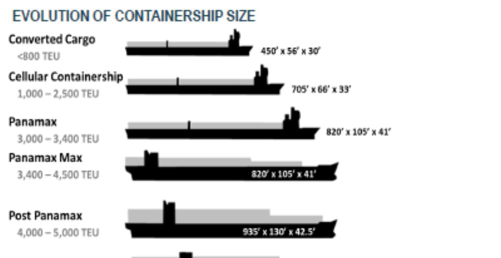 Il gigantismo navale: cambia la composizione della flotta La