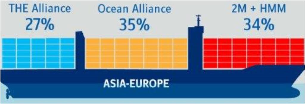 Le alleanze tra i carrier: uno scenario in continua evoluzione 2016: fusione tra le principali compagnie armatoriali cinesi; la Cosco Container Lines e la China