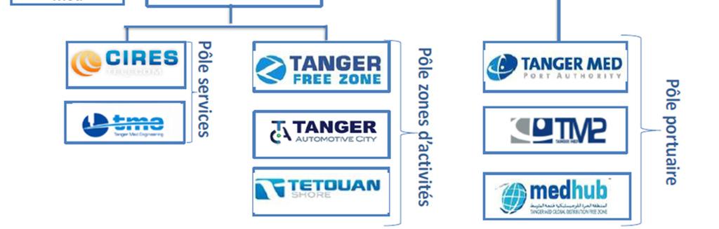 Le Free Zone. Tanger Med può essere un esempio Operatività in cluster Cosa fare?