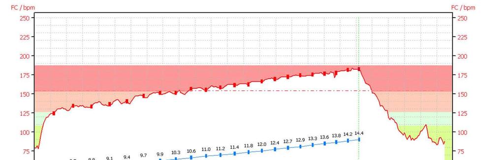 Tempi intermedi Persona: R. S. Esercizio: Conconi Test (1) Data: 15/08/XXXX Note: Test effettuato con FITPULSE Frazione Tempo Tempo di frazione FC Max Media Min Dist km/h 1.