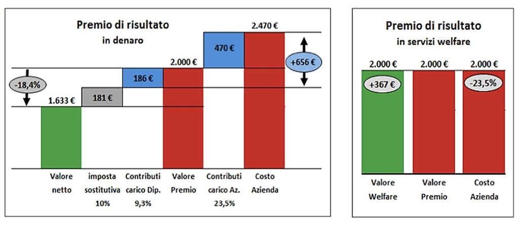 Finanziamento tramite premi di risultato: convenienza* L azienda ha convenienza sicura poiché guadagna i contributi previdenziali a suo carico (470 euro).