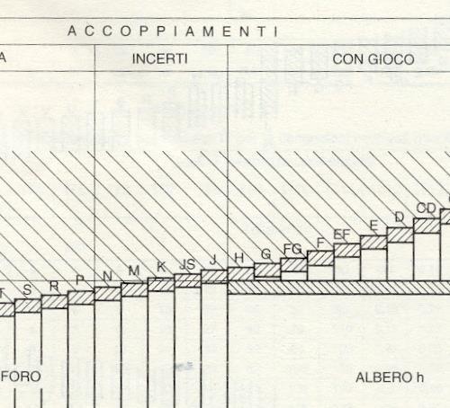 Dimensioni Esempio Accoppiamento: 45 H8/g7 Dimensione nominale: 45 mm foro albero Tolleranza fondamentale foro IT8 = 39 mm = 0.