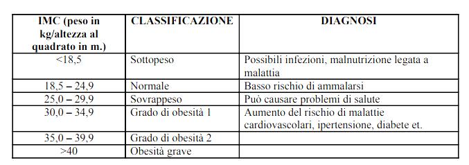 Inoltre diversi valori di IMC sono correlati con un maggior o minor rischio di malattie metaboliche, cardiovascolari e mortalità.