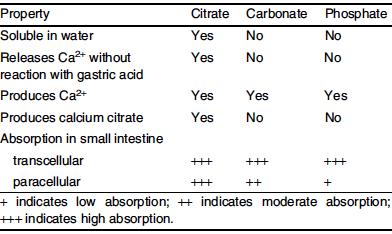 Proprietà di alcuni dei principali sali di calcio comunemente utilizzati DATI CLINICI MOSTRANO CHE IL CITRATO DI CALCIO SI COMPORTA IN MODO DIVERSO IN TERMINI DI: - Assorbimento, - Solubilità, -