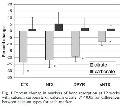 CALCIO CITRATO, CALCIO CARBONATO E PTH «500 mg di Calcio Citrato vs. 1000 mg di Calcio Carbonato: incrementi di calcemia e > riduzioni di PTH e CTX Gonnelli, Calcif Tissue Int 1995 Reginster J.