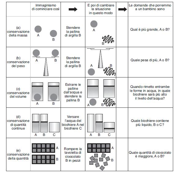 Figura 2.4 Alcuni compiti di conservazione di Piaget.