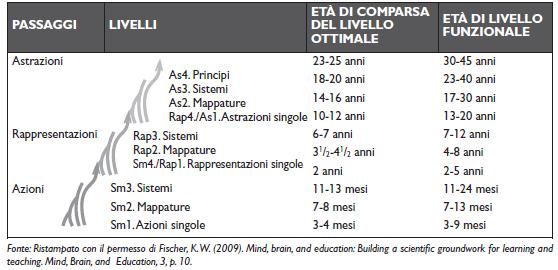 Tabella 2.3 Uno schema dello sviluppo cognitivo nell arco di 45 anni.