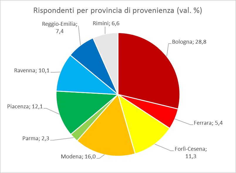 Analisi delle risposte al questionario Complessivamente, hanno risposto circa 260 persone, Il 51% Uomini, il 49% Donne. Era richiesta anche l indicazione della fascia d età.