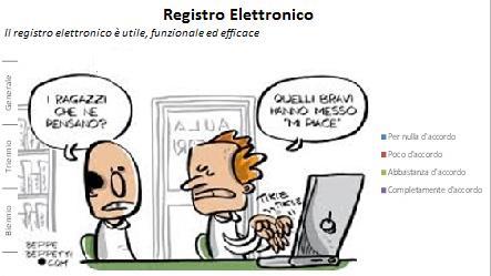 GLI STRUMENTI Nuove Tecnologie La scuola dovrebbe essere più tecnologica (libri elettronici, lezioni online, ecc.). Il registro elettronico è utile, funzionale ed efficace.