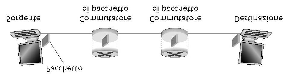 , banda passante) suddivise in parti Parti allocate per le chiamate Parti di risorse idle se non sfruttate dalla chiamata che le possiede (non c è condivisione) La banda dei link è divisa in parti