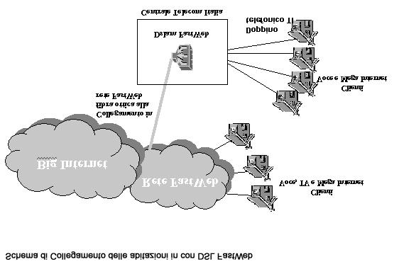 intergrated services digital network: 8Kbps digitale, direttamente al router xdsl: x digital subscriber line (per esempio Asymmetric DSL)