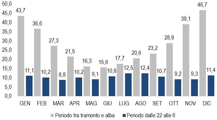 L 87% circa degli incidenti avviene quando il tempo è sereno. In caso di pioggia la proporzione di incidenti è più elevata fuori dall abitato (8,4%) rispetto alle strade urbane (6,6%).