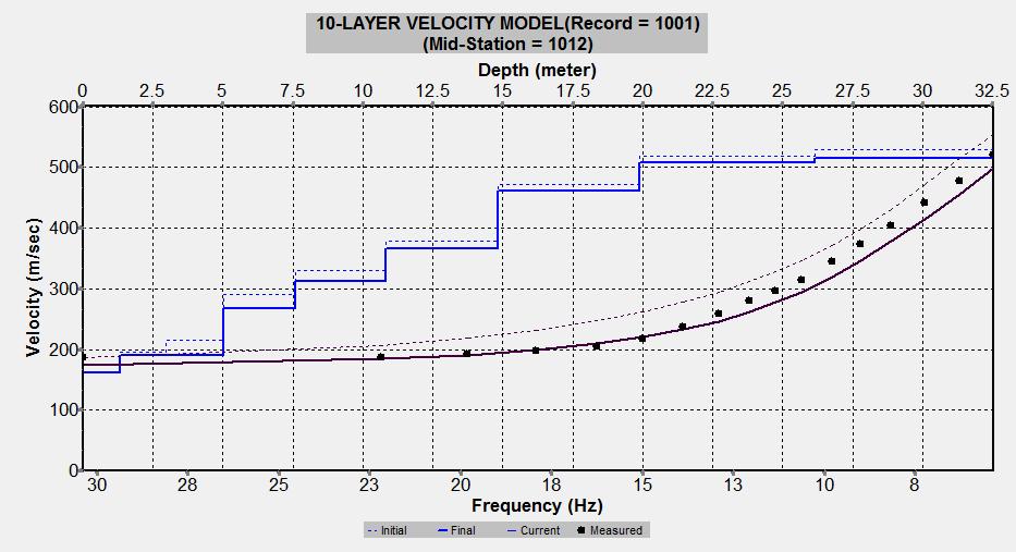 Fig. 20 Profilo verticale 1D delle V S ottenuto dall inversione della curva di dispersione della velocità di fase delle onde superficiali di Rayleigh: MASW n. 1 - acquisizione n. 1. Fig.