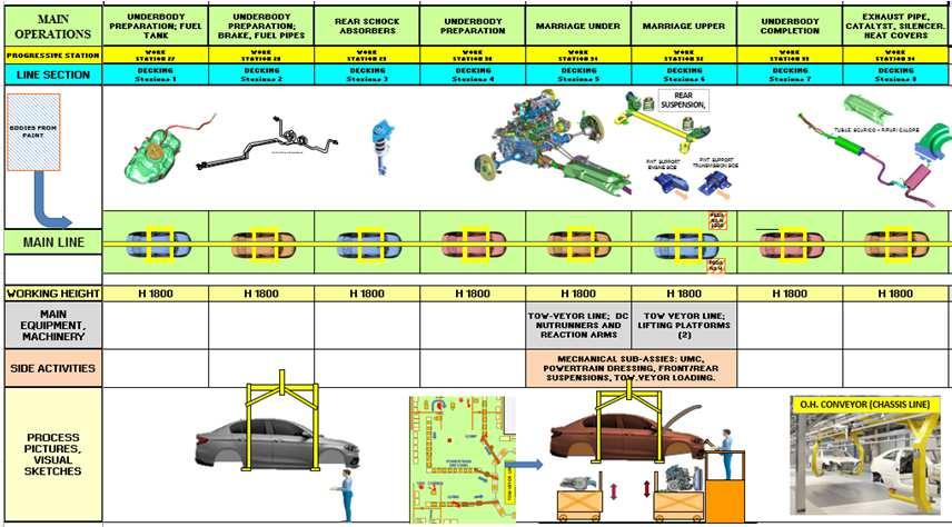 Ciclogrammi Studio di layout Lista macchinari e