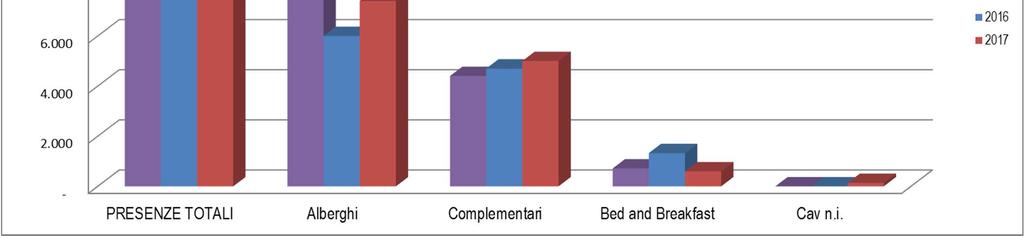 Figura 34_Trend Presenze Stranieri nel triennio divise per categorie di strutture ----------- Analisi ed