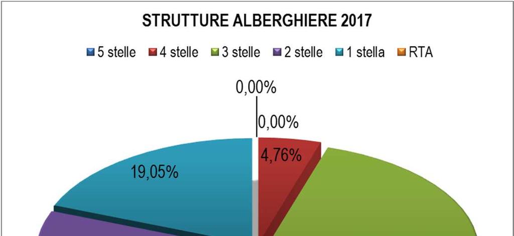 Tipologia 2015 2016 % 2016/2015 2017 % 2017/2016 5 stelle 0 0 0 4 stelle 1 1 0,00 1 0,00 3 stelle 11 11 0,00 10-9,09 2 stelle 7 6-14,29 6 0,00 1 stella 5 5 0,00 4-20,00