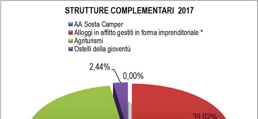 STRUTTURE COMPLEMENTARI Tipologia 2015 2016 % 2016/2015 2017 % 2017/2016 AA Sosta Camper 0 0 0 Alloggi in affitto gestiti in forma imprenditoriale * 18