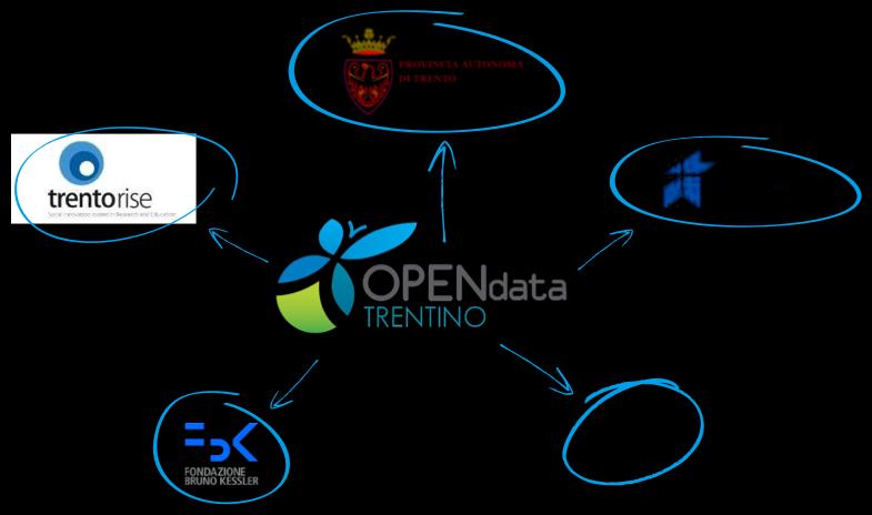 Progetto Open Data in Trentino: gli attori Open Data in Trentino è un progetto/processo