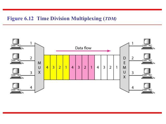 Multiplexing TDM I dati viaggiano