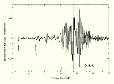 Registrazione dei terremoti SISMOGRAMMA E la registrazione del movimento sismico La prima parte corrisponde all arrivo delle onde P Nella parte centrale
